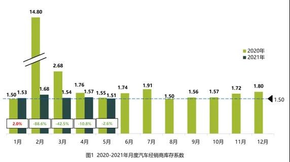 流通协会：2021年5月<font color='red'>汽车</font><font color='red'>经销商</font>库存系数为1.51