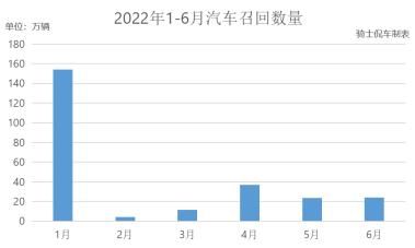 分析上半年<font color='red'>汽车</font><font color='red'>召回</font>情况，五菱最多，奥迪第三，你中招了吗？