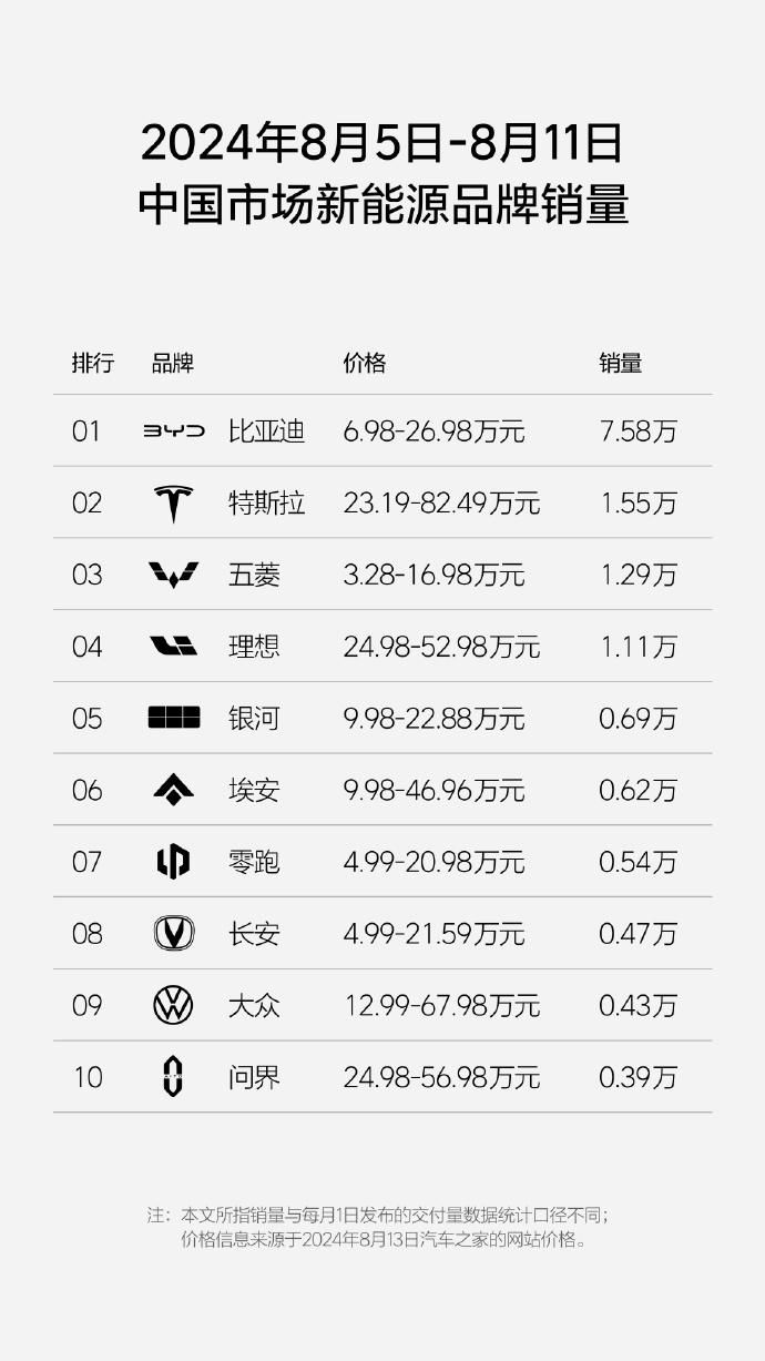 新能源遇“秋老虎”，8月第二周销量集体下滑，问界惨遭腰斩