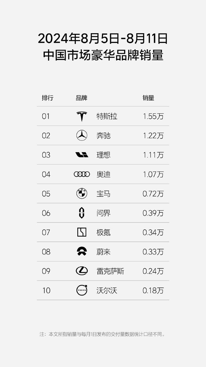 新能源遇“秋老虎”，8月第二周销量集体下滑，问界惨遭腰斩