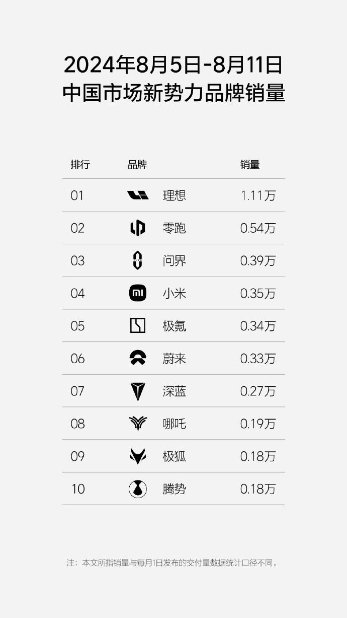 新能源遇“秋老虎”，8月第二周销量集体下滑，问界惨遭腰斩