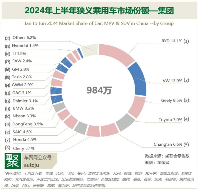 车市份额5年之变：比亚迪涨5倍超大众，吉利超本田<font color='red'>通用</font> | 聚数